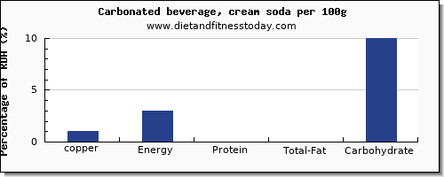copper and nutrition facts in soft drinks per 100g